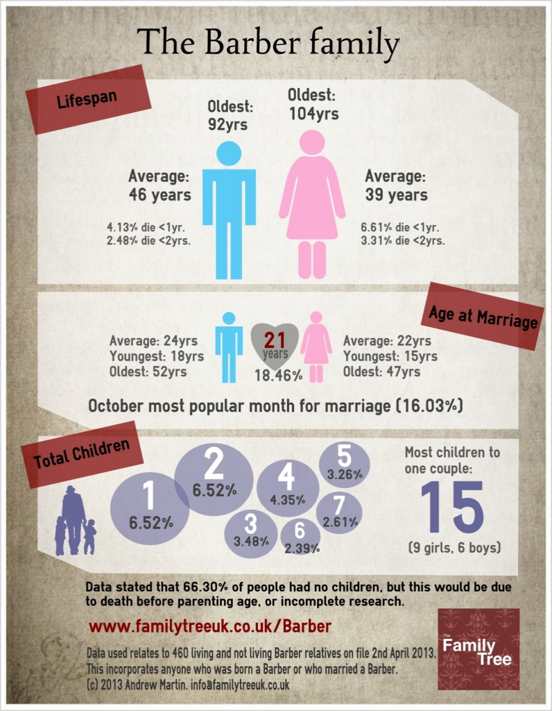 An infographic showing Barber family data