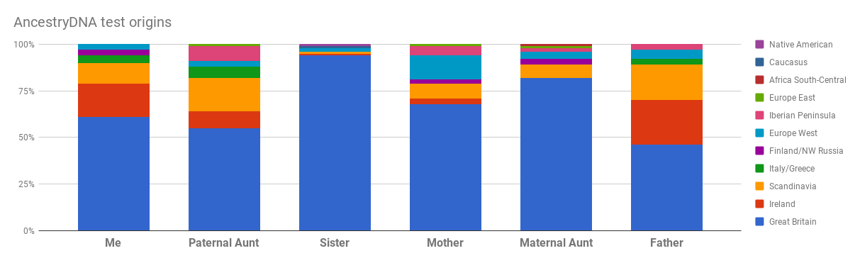 AncestryDNA test results chart